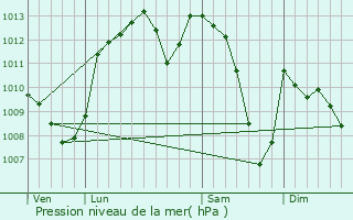 Graphe de la pression atmosphrique prvue pour Cazals-des-Bayls