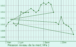 Graphe de la pression atmosphrique prvue pour Saint-Christophe-en-Bazelle