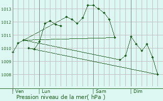 Graphe de la pression atmosphrique prvue pour Conqueyrac