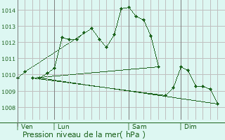 Graphe de la pression atmosphrique prvue pour Balledent