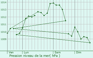 Graphe de la pression atmosphrique prvue pour Maillet