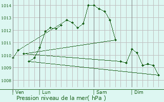 Graphe de la pression atmosphrique prvue pour guzon-Chantme
