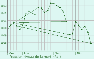 Graphe de la pression atmosphrique prvue pour Saint-Laurent-de-Carnols