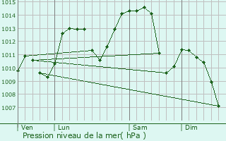 Graphe de la pression atmosphrique prvue pour Laviron