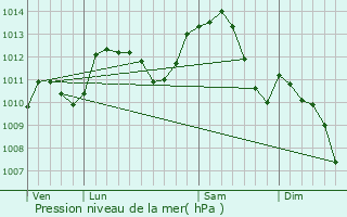 Graphe de la pression atmosphrique prvue pour Alise-Sainte-Reine