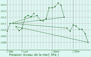 Graphe de la pression atmosphrique prvue pour Poncey-ls-Athe