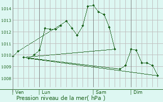Graphe de la pression atmosphrique prvue pour Bessines-sur-Gartempe