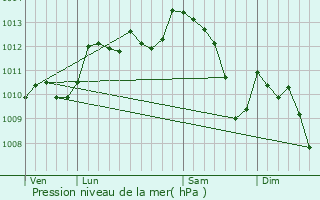 Graphe de la pression atmosphrique prvue pour La Cadire-et-Cambo
