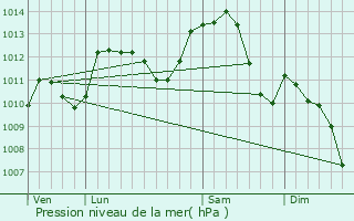 Graphe de la pression atmosphrique prvue pour Posanges