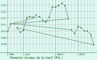 Graphe de la pression atmosphrique prvue pour Saint-Symphorien-sur-Sane