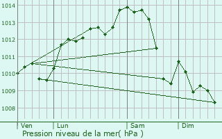 Graphe de la pression atmosphrique prvue pour Nohant-Vic