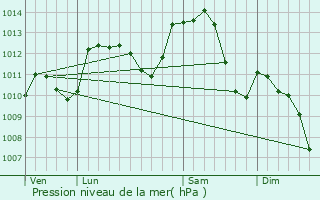 Graphe de la pression atmosphrique prvue pour Grnand-ls-Sombernon
