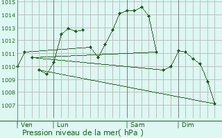 Graphe de la pression atmosphrique prvue pour talans