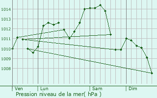 Graphe de la pression atmosphrique prvue pour Chouzelot