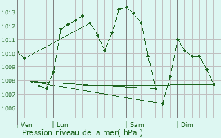 Graphe de la pression atmosphrique prvue pour Ornolac-Ussat-les-Bains