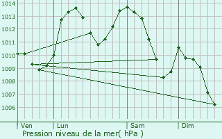 Graphe de la pression atmosphrique prvue pour Auzet