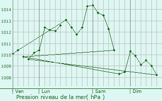 Graphe de la pression atmosphrique prvue pour La Geneytouse