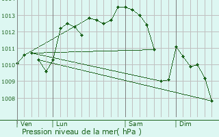 Graphe de la pression atmosphrique prvue pour Rauville