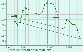 Graphe de la pression atmosphrique prvue pour Loriol-sur-Drme