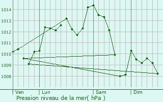 Graphe de la pression atmosphrique prvue pour Meuzac