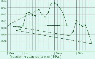 Graphe de la pression atmosphrique prvue pour Mandagout