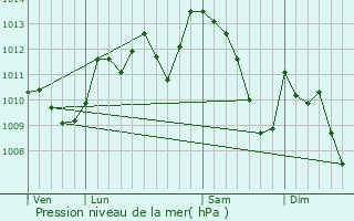 Graphe de la pression atmosphrique prvue pour Arnac-sur-Dourdou