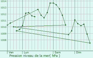 Graphe de la pression atmosphrique prvue pour Alzon