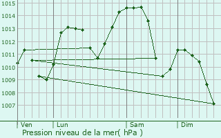 Graphe de la pression atmosphrique prvue pour Goux-les-Usiers