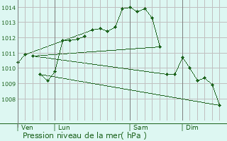 Graphe de la pression atmosphrique prvue pour Ainay-le-Chteau