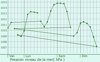 Graphe de la pression atmosphrique prvue pour Malbuisson