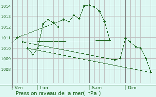 Graphe de la pression atmosphrique prvue pour Privas