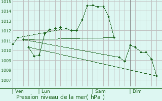 Graphe de la pression atmosphrique prvue pour Drac