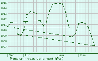 Graphe de la pression atmosphrique prvue pour Petite-Chaux
