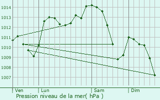 Graphe de la pression atmosphrique prvue pour Saint-Andol