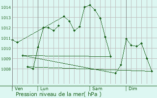 Graphe de la pression atmosphrique prvue pour Luc-la-Primaube