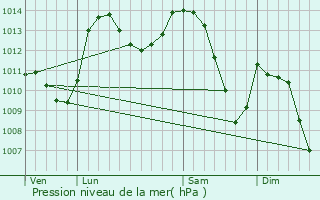 Graphe de la pression atmosphrique prvue pour Vaumeilh
