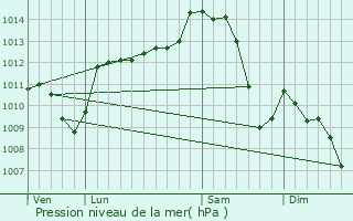 Graphe de la pression atmosphrique prvue pour Chappes