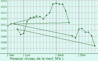 Graphe de la pression atmosphrique prvue pour Caluire-et-Cuire