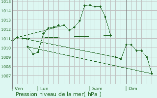 Graphe de la pression atmosphrique prvue pour La Tour-de-Salvagny