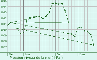 Graphe de la pression atmosphrique prvue pour Anse