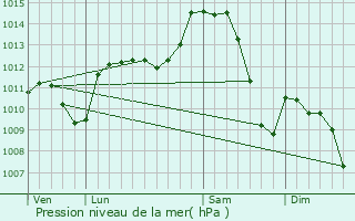 Graphe de la pression atmosphrique prvue pour Gleiz