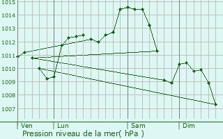 Graphe de la pression atmosphrique prvue pour Tupin-et-Semons