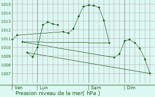 Graphe de la pression atmosphrique prvue pour Crenans