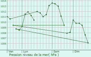 Graphe de la pression atmosphrique prvue pour Mende