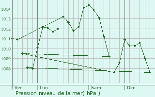 Graphe de la pression atmosphrique prvue pour La Loubire