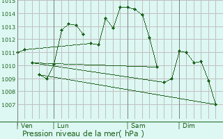 Graphe de la pression atmosphrique prvue pour Saint-Julien-en-Vercors