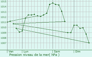 Graphe de la pression atmosphrique prvue pour Plussin