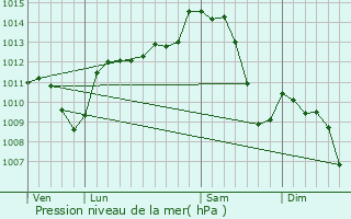 Graphe de la pression atmosphrique prvue pour Vendat