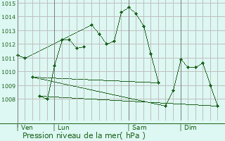 Graphe de la pression atmosphrique prvue pour Entraygues-sur-Truyre
