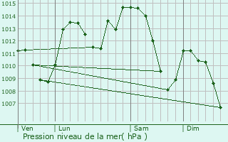 Graphe de la pression atmosphrique prvue pour Varces-Allires-et-Risset